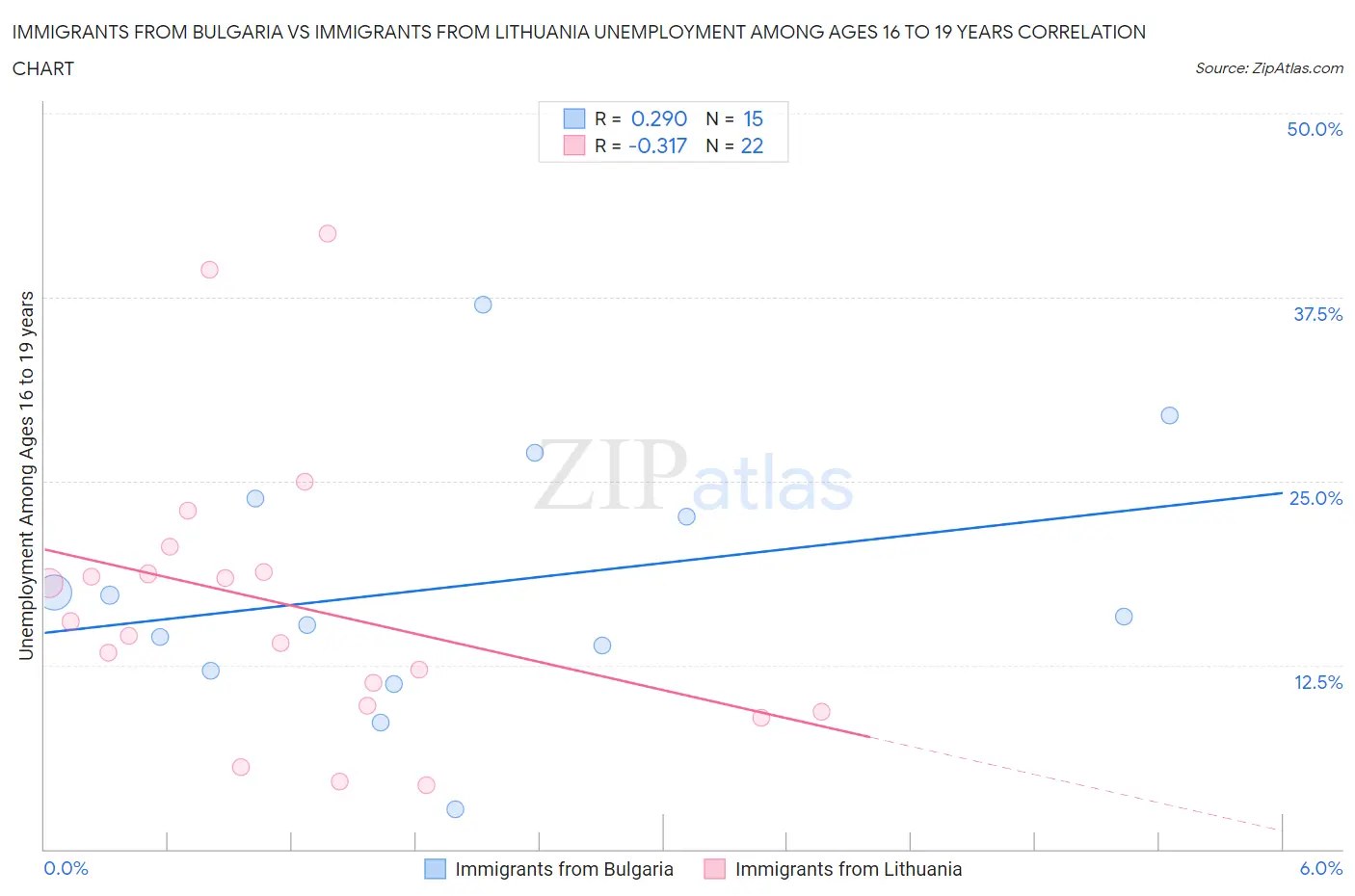 Immigrants from Bulgaria vs Immigrants from Lithuania Unemployment Among Ages 16 to 19 years