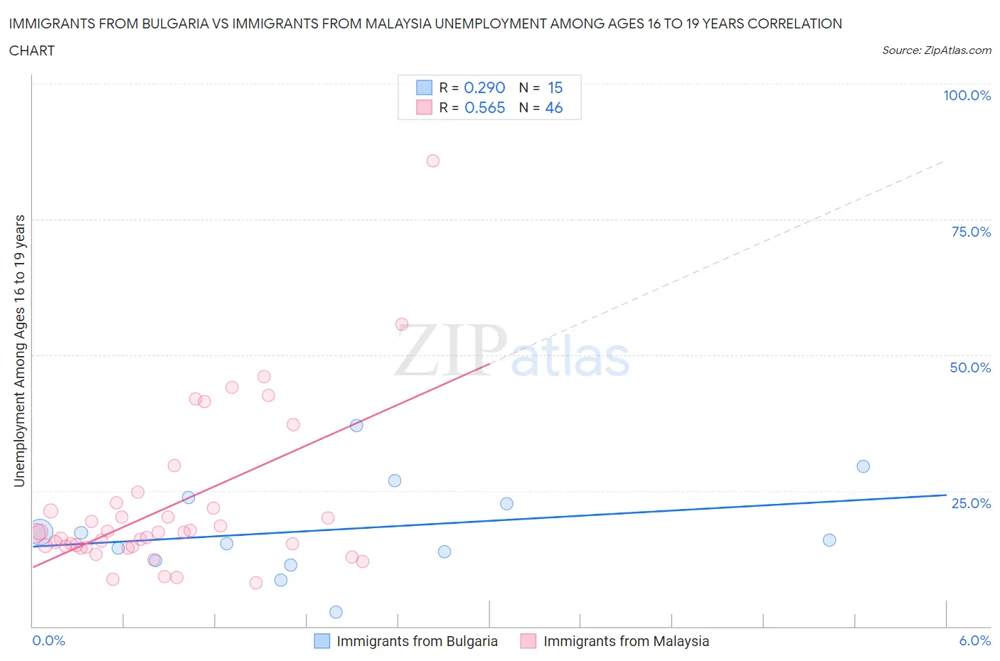 Immigrants from Bulgaria vs Immigrants from Malaysia Unemployment Among Ages 16 to 19 years