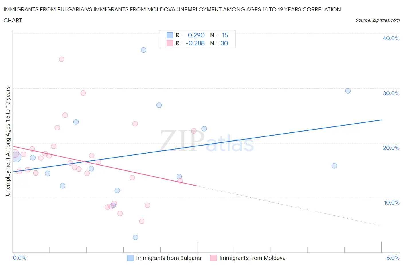 Immigrants from Bulgaria vs Immigrants from Moldova Unemployment Among Ages 16 to 19 years