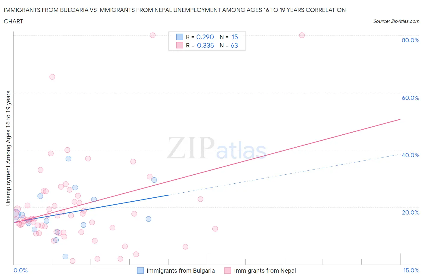 Immigrants from Bulgaria vs Immigrants from Nepal Unemployment Among Ages 16 to 19 years