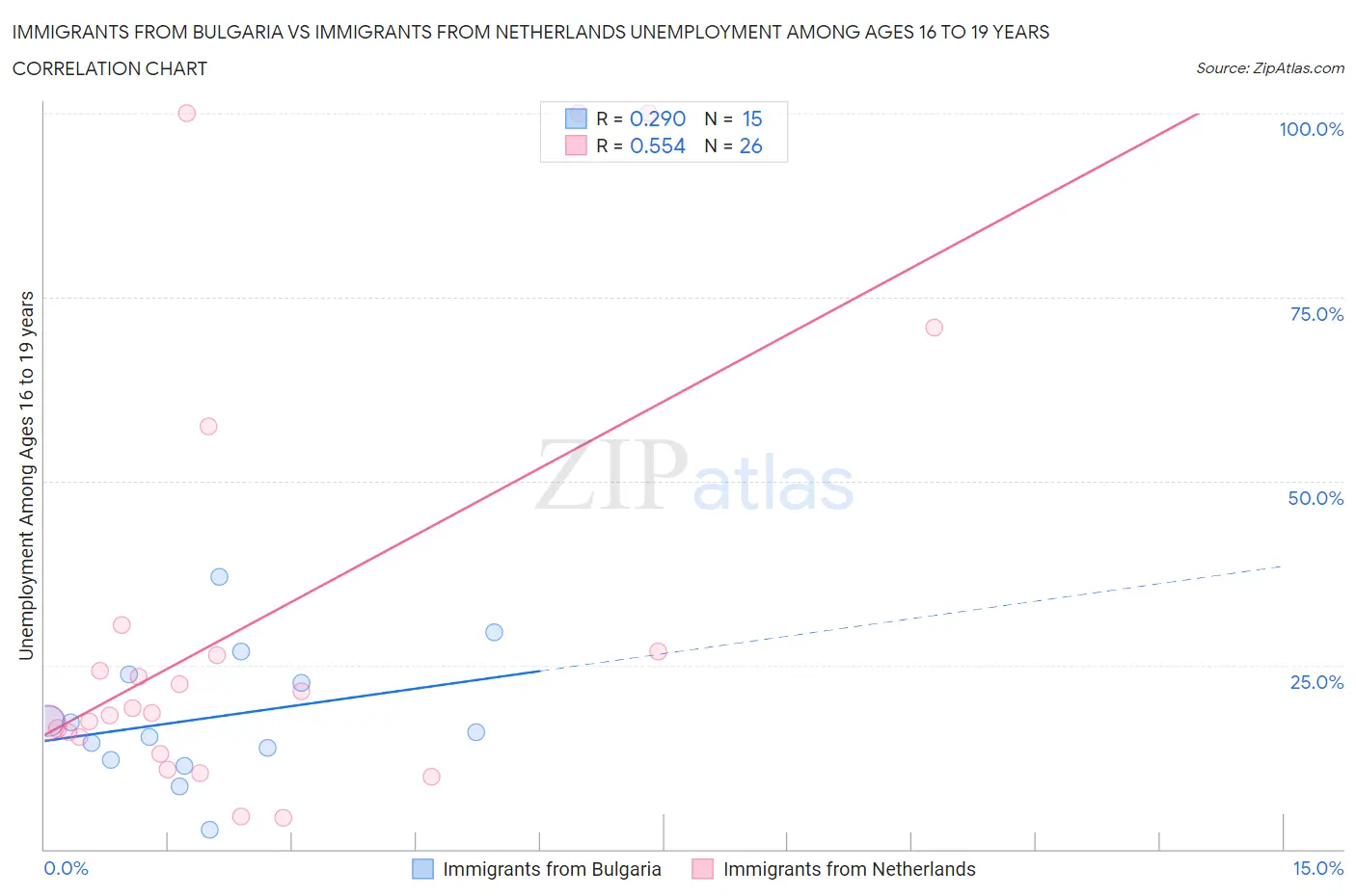 Immigrants from Bulgaria vs Immigrants from Netherlands Unemployment Among Ages 16 to 19 years