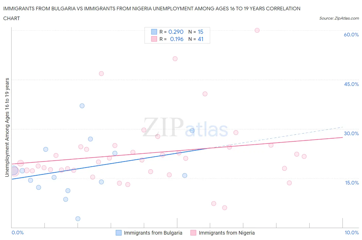 Immigrants from Bulgaria vs Immigrants from Nigeria Unemployment Among Ages 16 to 19 years