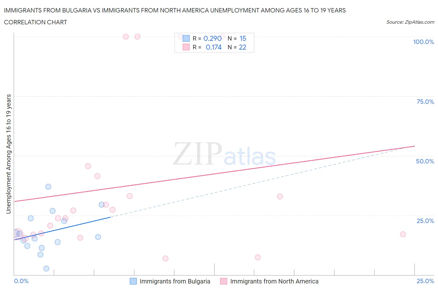 Immigrants from Bulgaria vs Immigrants from North America Unemployment Among Ages 16 to 19 years