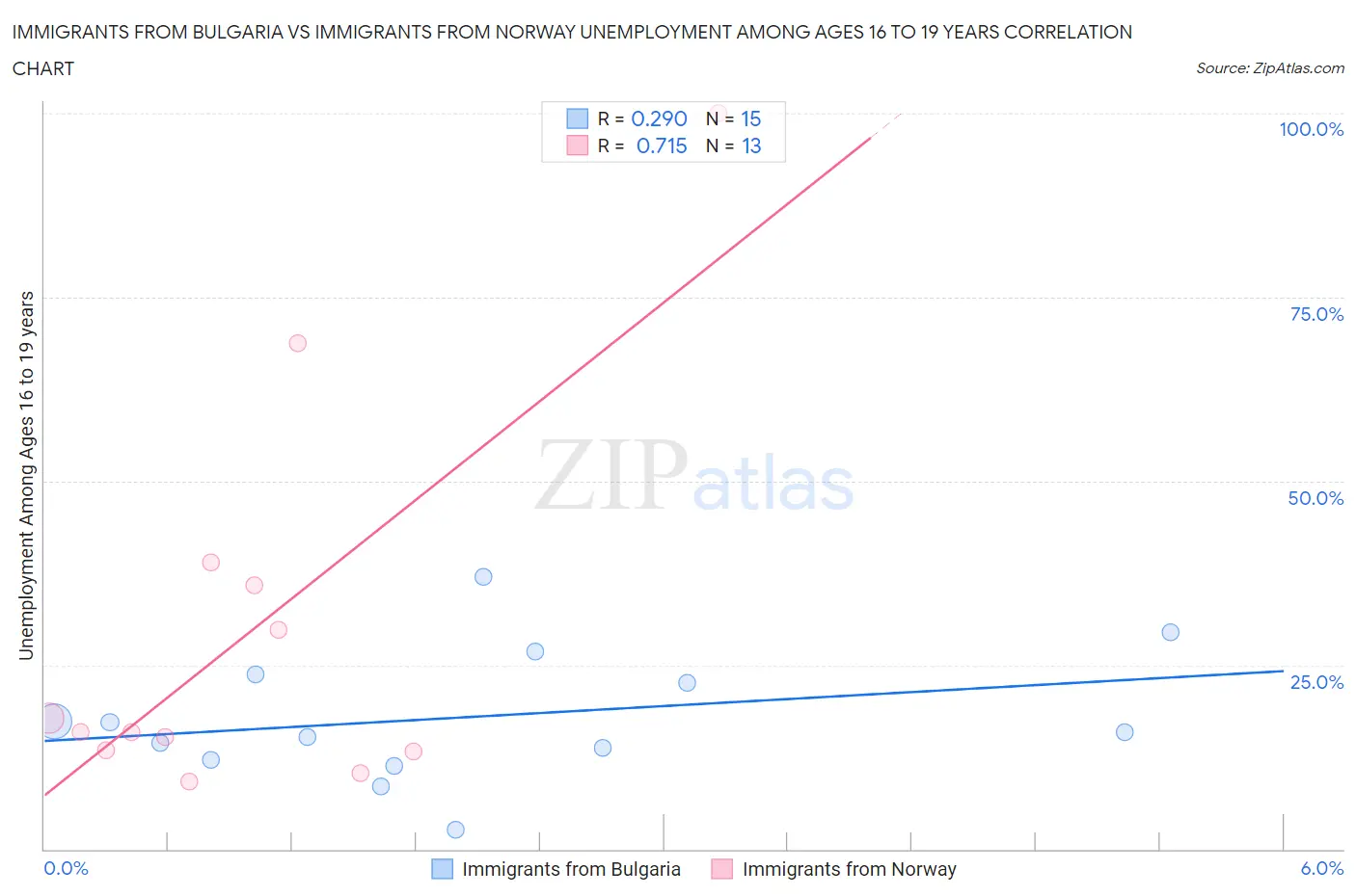 Immigrants from Bulgaria vs Immigrants from Norway Unemployment Among Ages 16 to 19 years