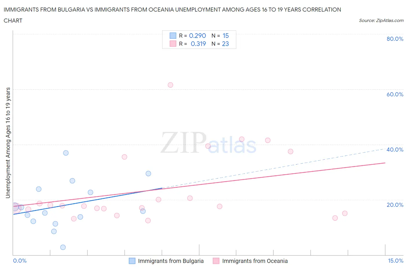 Immigrants from Bulgaria vs Immigrants from Oceania Unemployment Among Ages 16 to 19 years