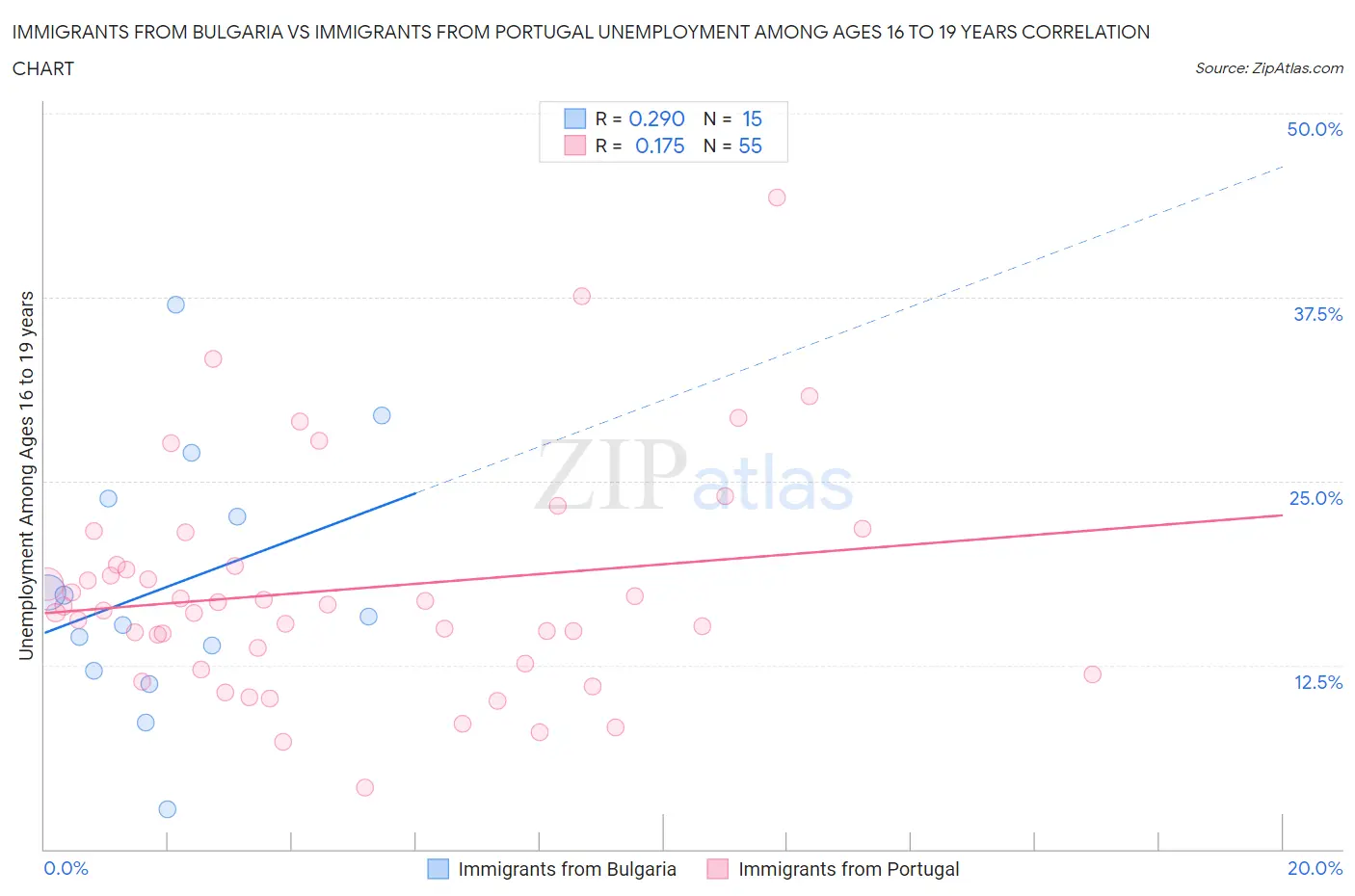 Immigrants from Bulgaria vs Immigrants from Portugal Unemployment Among Ages 16 to 19 years