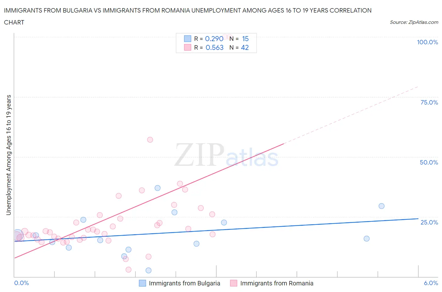 Immigrants from Bulgaria vs Immigrants from Romania Unemployment Among Ages 16 to 19 years