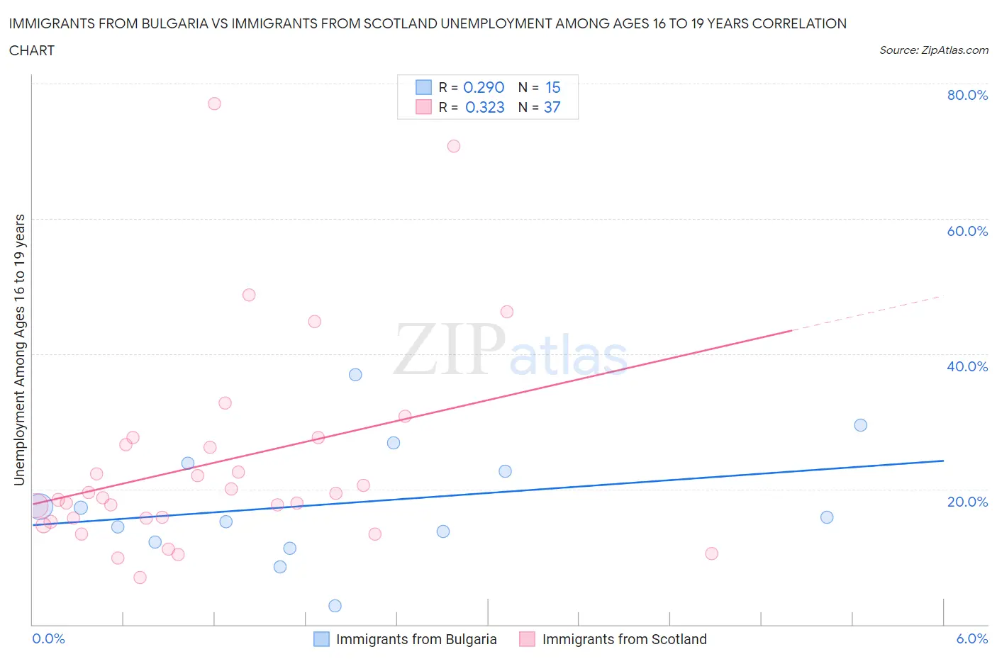 Immigrants from Bulgaria vs Immigrants from Scotland Unemployment Among Ages 16 to 19 years