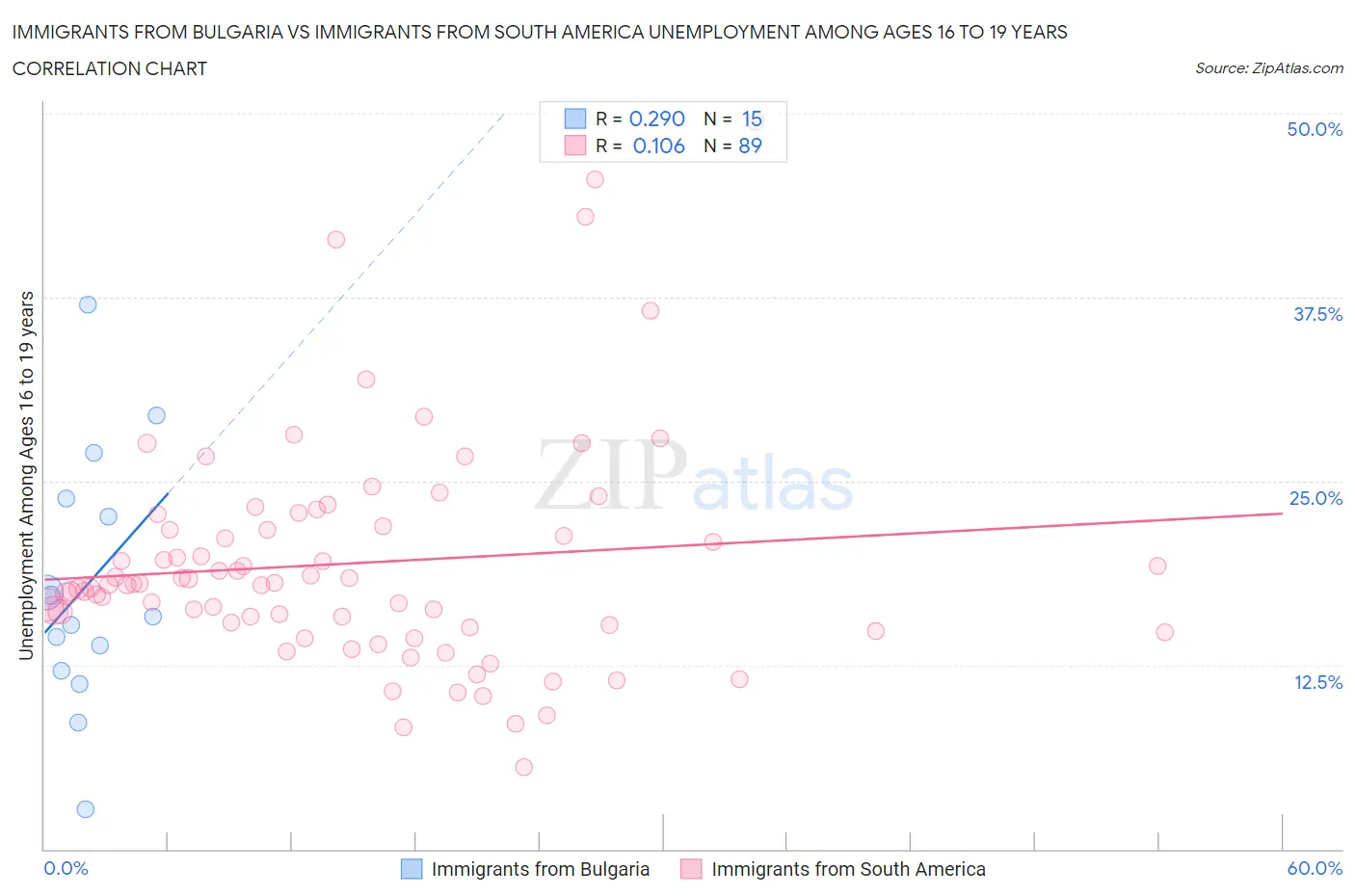 Immigrants from Bulgaria vs Immigrants from South America Unemployment Among Ages 16 to 19 years