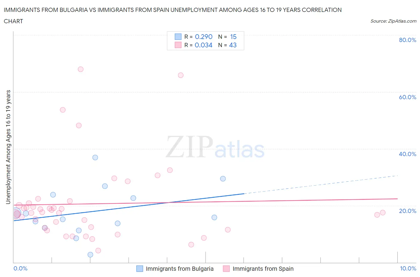 Immigrants from Bulgaria vs Immigrants from Spain Unemployment Among Ages 16 to 19 years