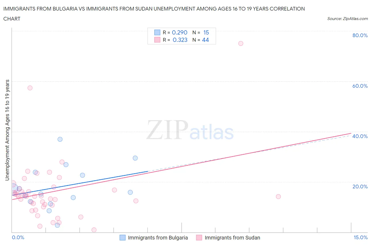 Immigrants from Bulgaria vs Immigrants from Sudan Unemployment Among Ages 16 to 19 years