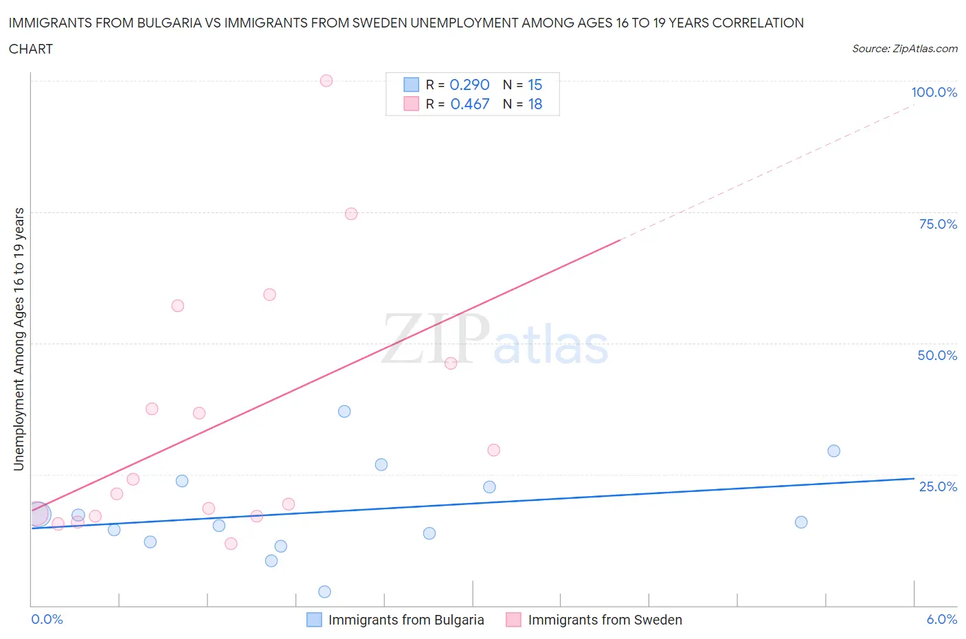 Immigrants from Bulgaria vs Immigrants from Sweden Unemployment Among Ages 16 to 19 years