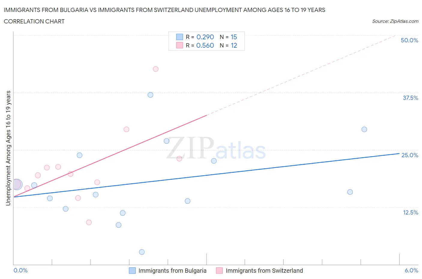Immigrants from Bulgaria vs Immigrants from Switzerland Unemployment Among Ages 16 to 19 years