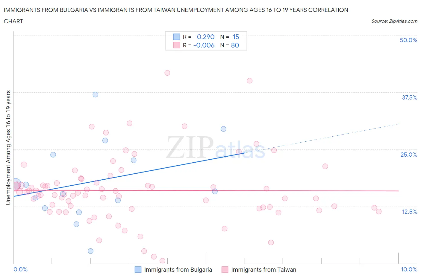 Immigrants from Bulgaria vs Immigrants from Taiwan Unemployment Among Ages 16 to 19 years