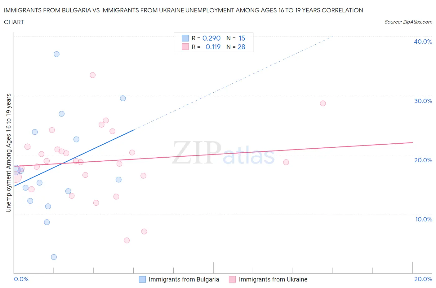 Immigrants from Bulgaria vs Immigrants from Ukraine Unemployment Among Ages 16 to 19 years