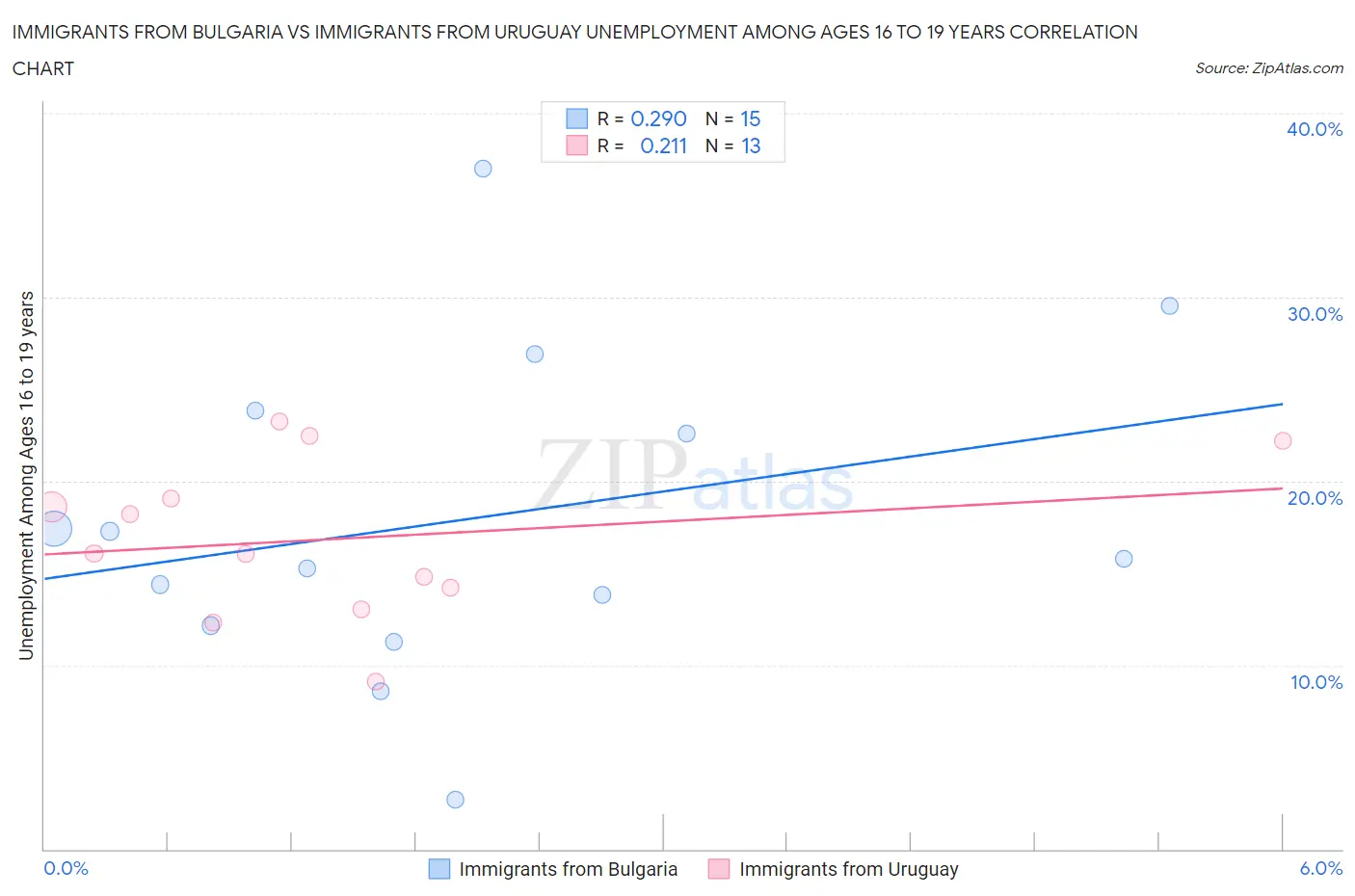 Immigrants from Bulgaria vs Immigrants from Uruguay Unemployment Among Ages 16 to 19 years