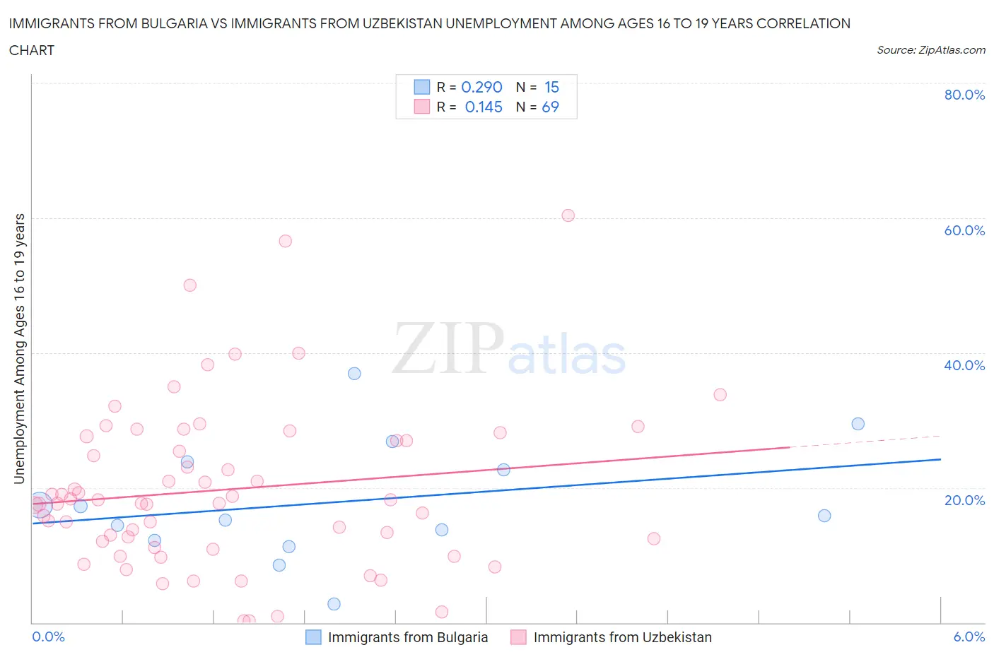 Immigrants from Bulgaria vs Immigrants from Uzbekistan Unemployment Among Ages 16 to 19 years