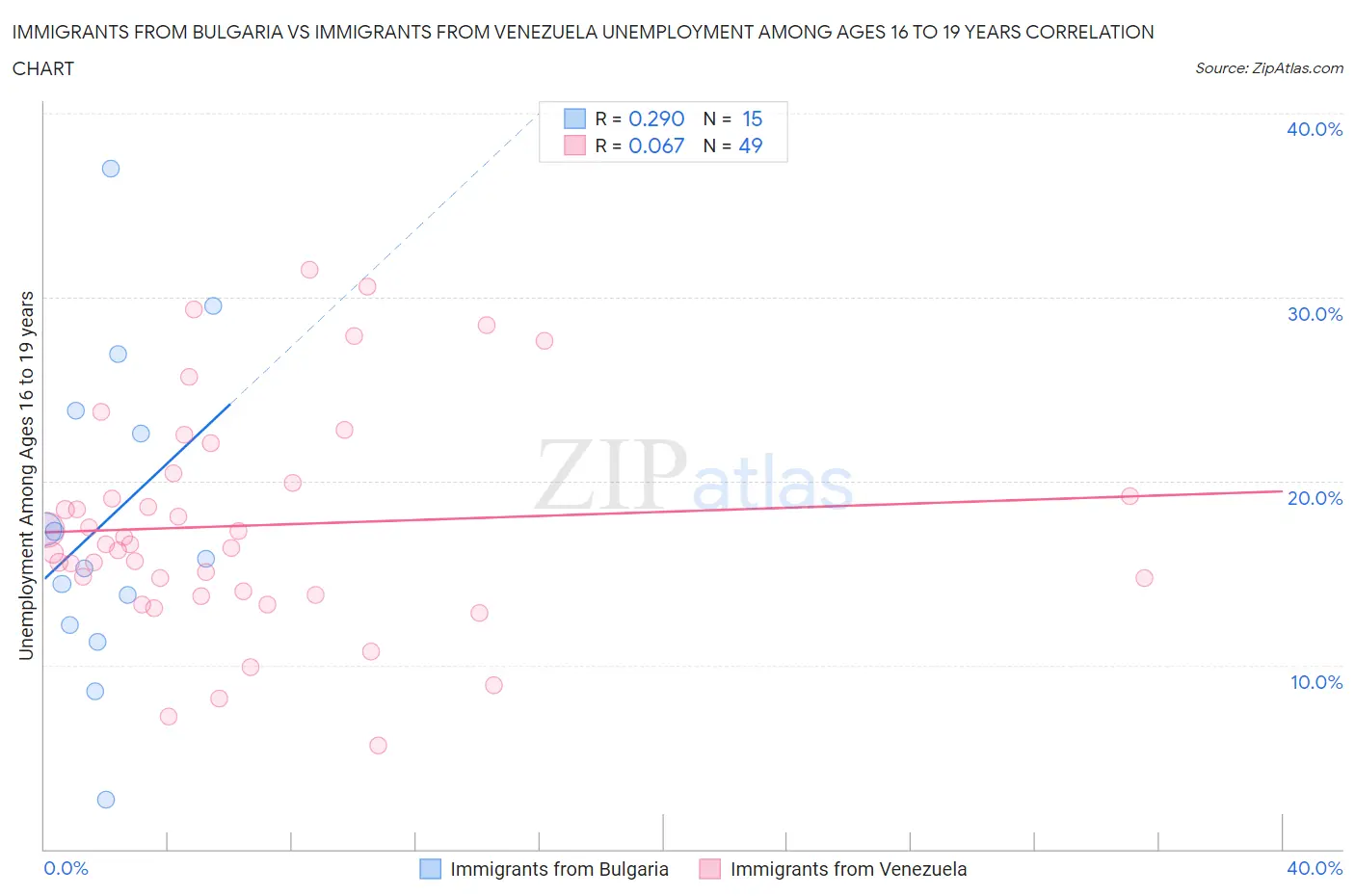 Immigrants from Bulgaria vs Immigrants from Venezuela Unemployment Among Ages 16 to 19 years