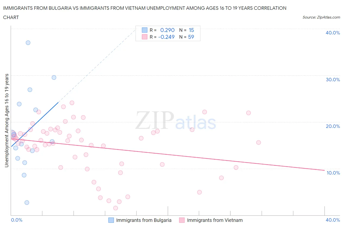 Immigrants from Bulgaria vs Immigrants from Vietnam Unemployment Among Ages 16 to 19 years