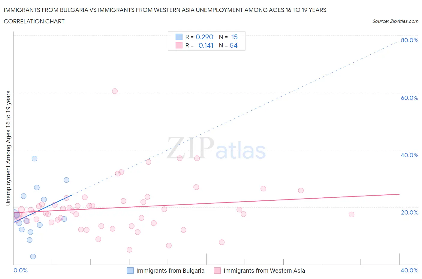 Immigrants from Bulgaria vs Immigrants from Western Asia Unemployment Among Ages 16 to 19 years