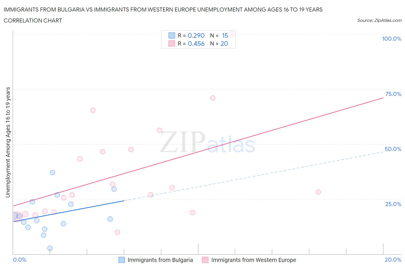 Immigrants from Bulgaria vs Immigrants from Western Europe Unemployment Among Ages 16 to 19 years