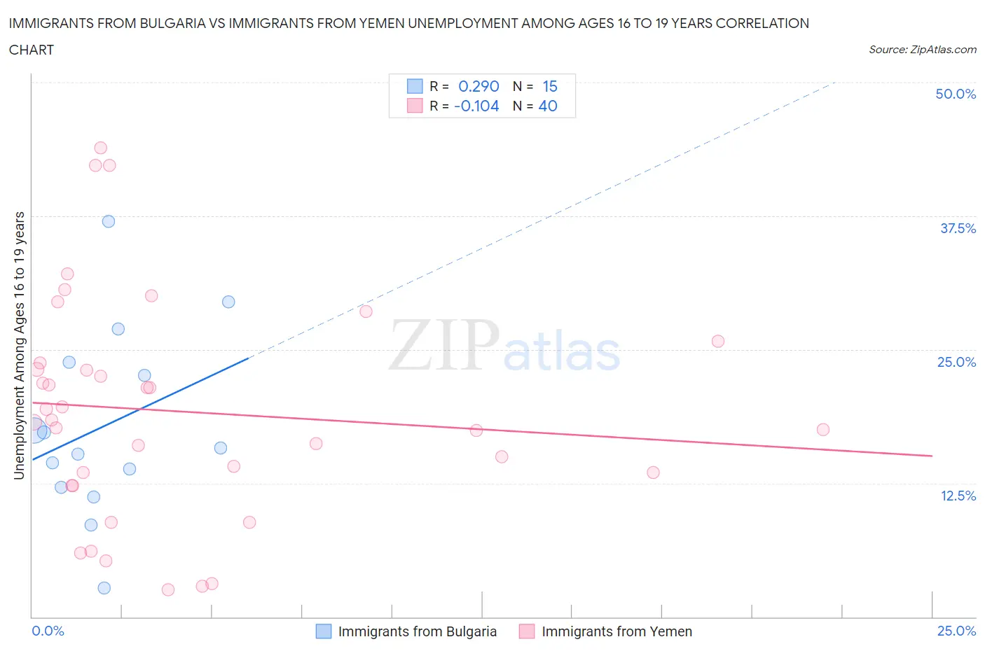 Immigrants from Bulgaria vs Immigrants from Yemen Unemployment Among Ages 16 to 19 years