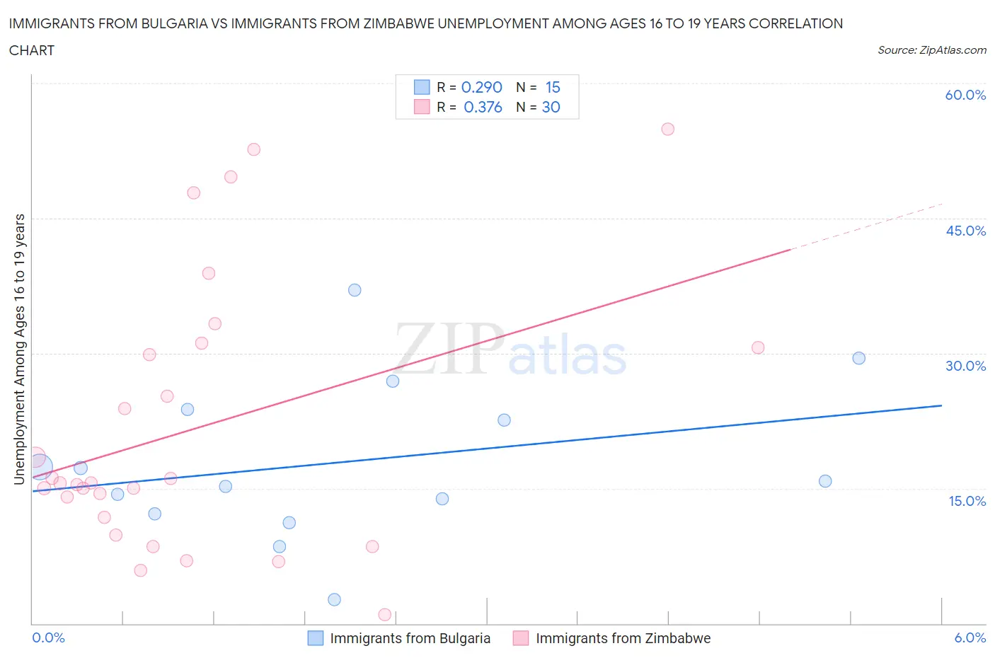 Immigrants from Bulgaria vs Immigrants from Zimbabwe Unemployment Among Ages 16 to 19 years