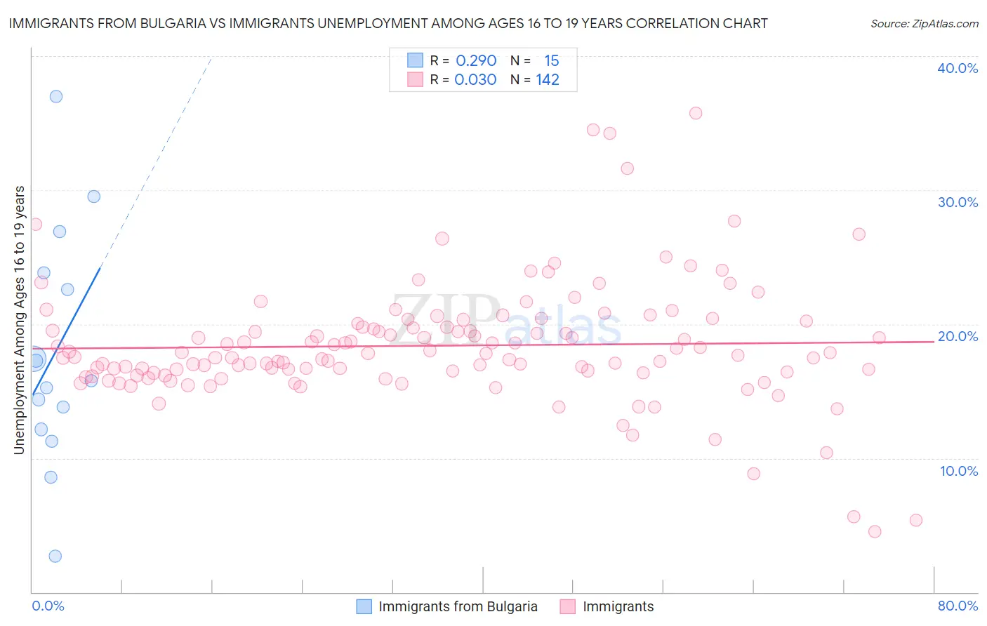 Immigrants from Bulgaria vs Immigrants Unemployment Among Ages 16 to 19 years