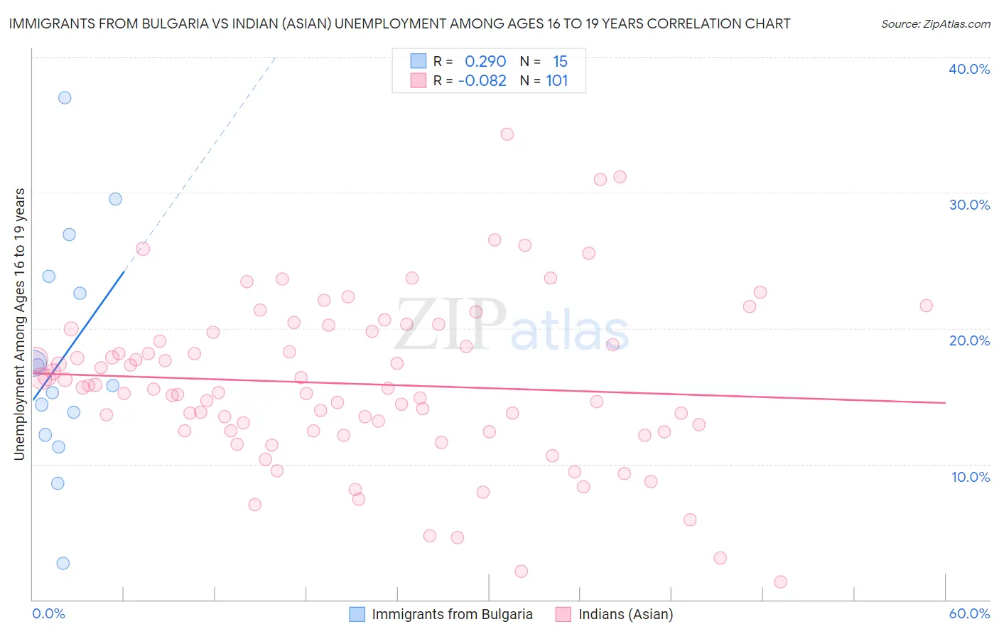 Immigrants from Bulgaria vs Indian (Asian) Unemployment Among Ages 16 to 19 years