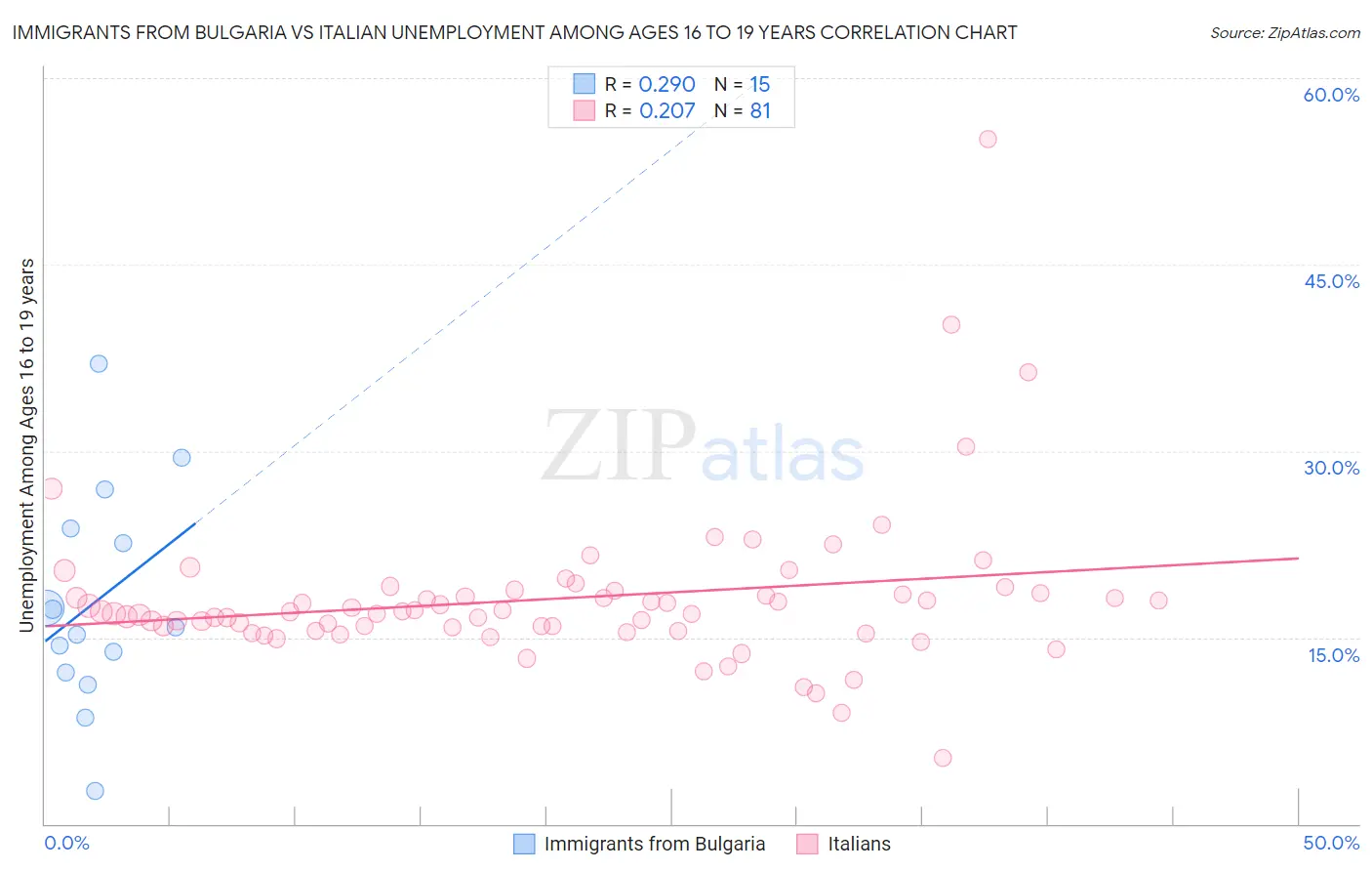 Immigrants from Bulgaria vs Italian Unemployment Among Ages 16 to 19 years