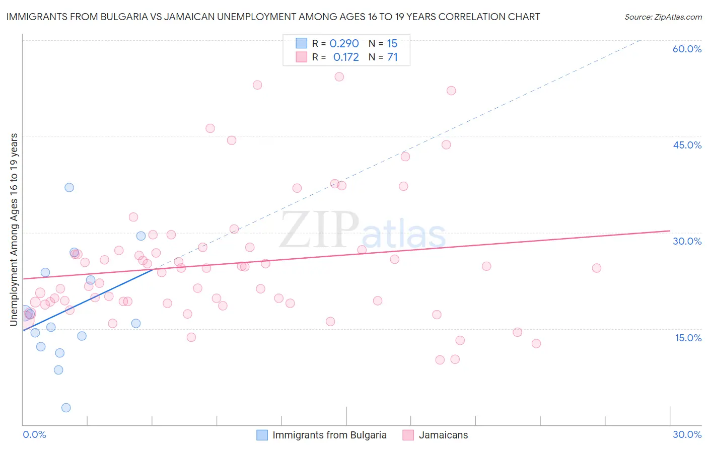 Immigrants from Bulgaria vs Jamaican Unemployment Among Ages 16 to 19 years