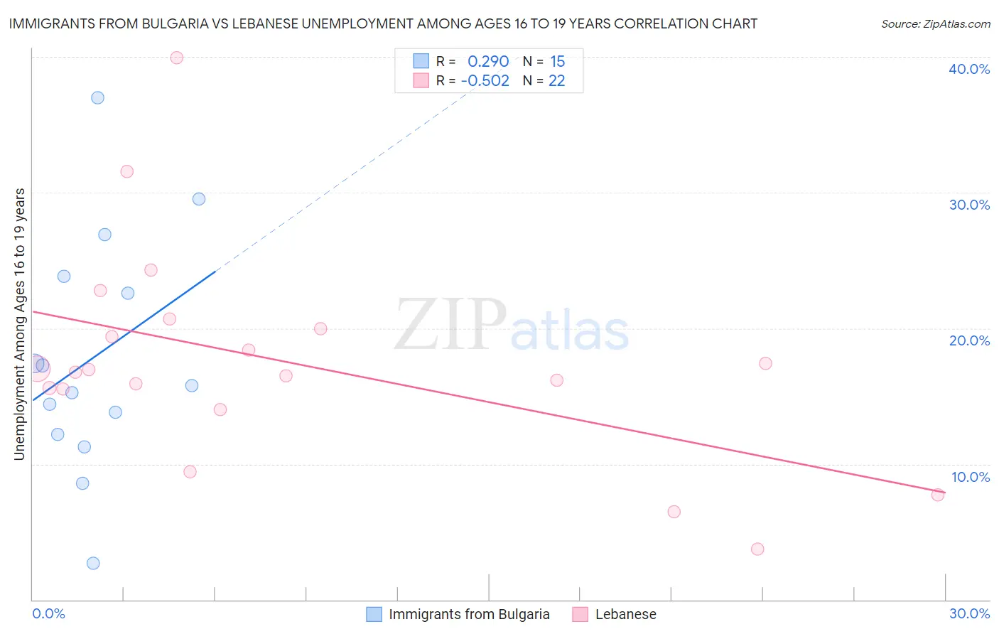 Immigrants from Bulgaria vs Lebanese Unemployment Among Ages 16 to 19 years