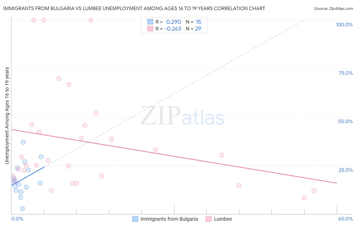 Immigrants from Bulgaria vs Lumbee Unemployment Among Ages 16 to 19 years