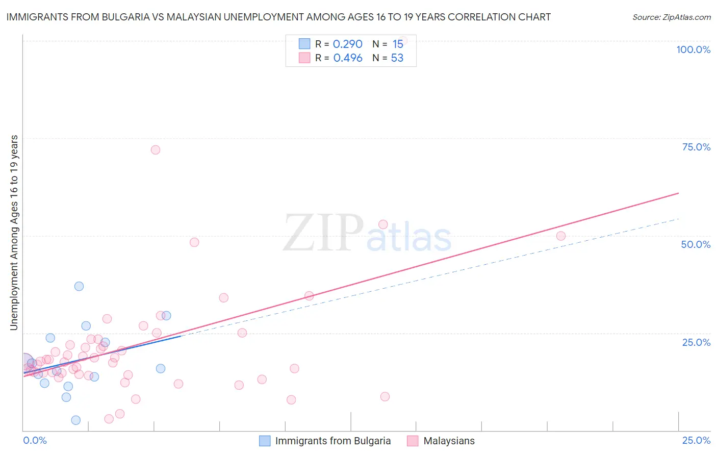 Immigrants from Bulgaria vs Malaysian Unemployment Among Ages 16 to 19 years