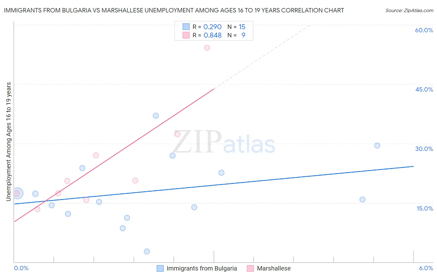 Immigrants from Bulgaria vs Marshallese Unemployment Among Ages 16 to 19 years