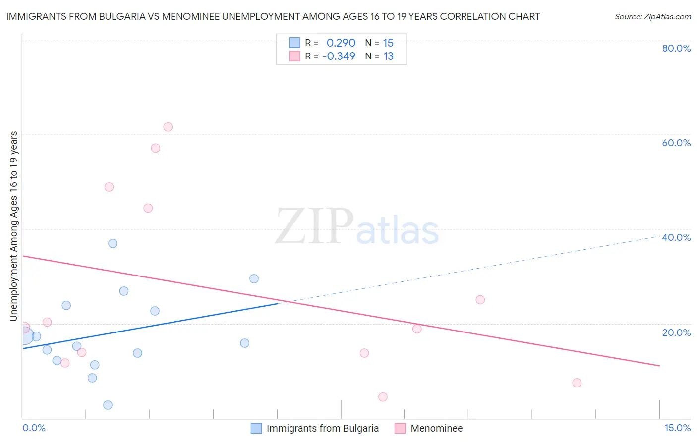 Immigrants from Bulgaria vs Menominee Unemployment Among Ages 16 to 19 years