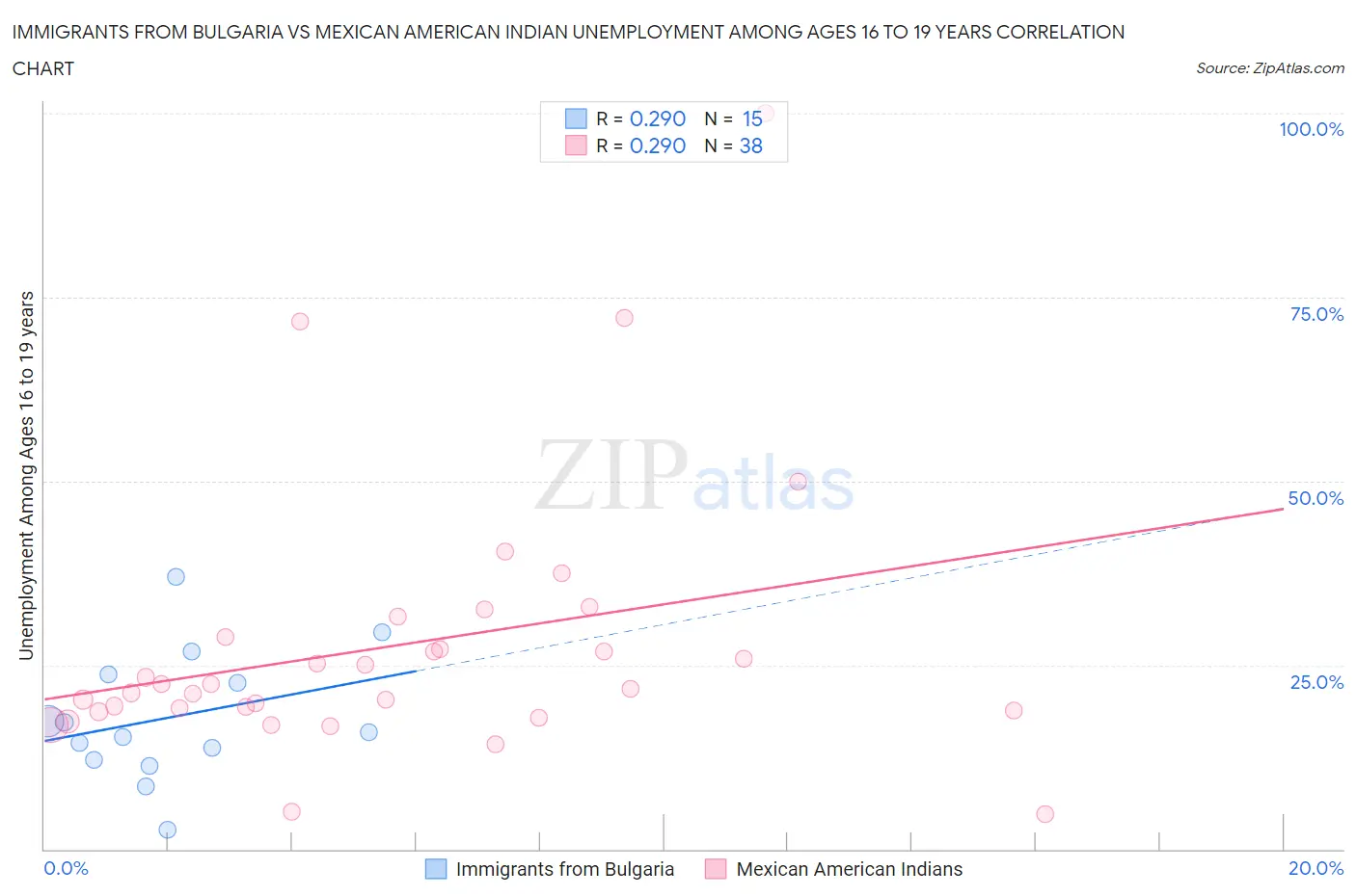 Immigrants from Bulgaria vs Mexican American Indian Unemployment Among Ages 16 to 19 years