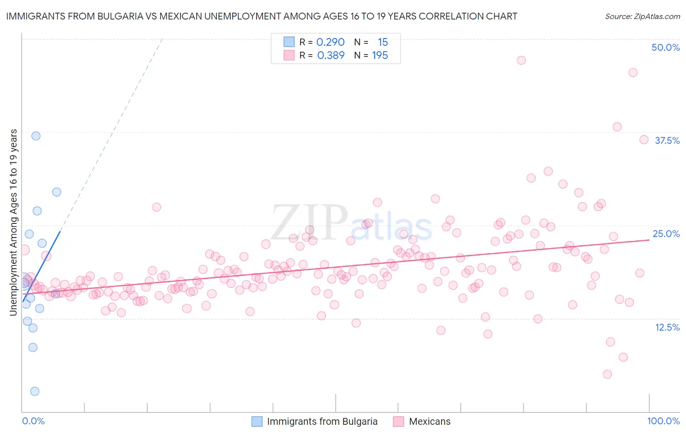 Immigrants from Bulgaria vs Mexican Unemployment Among Ages 16 to 19 years