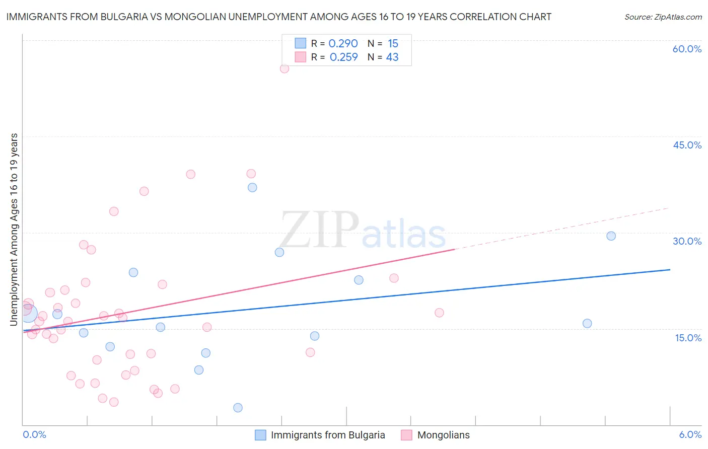 Immigrants from Bulgaria vs Mongolian Unemployment Among Ages 16 to 19 years