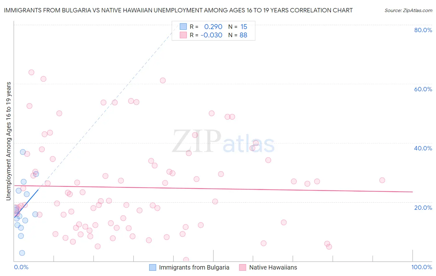 Immigrants from Bulgaria vs Native Hawaiian Unemployment Among Ages 16 to 19 years