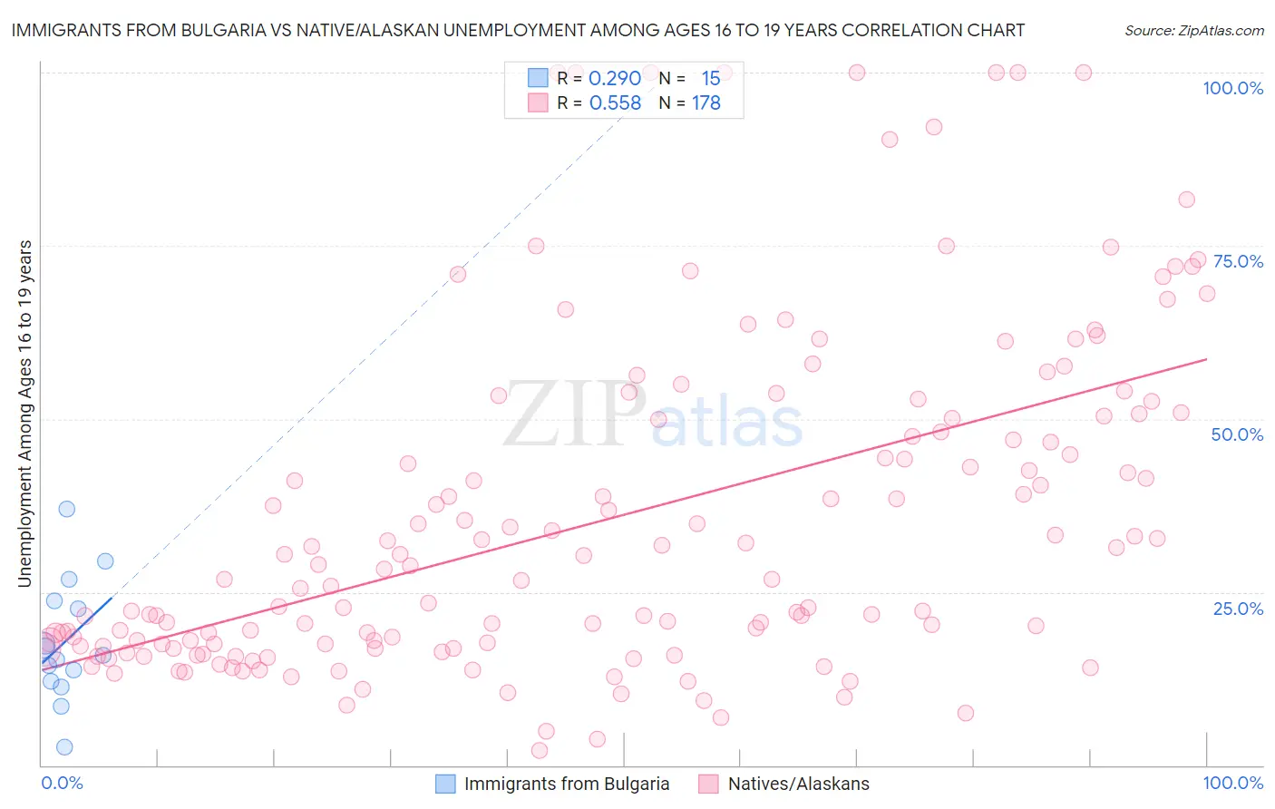 Immigrants from Bulgaria vs Native/Alaskan Unemployment Among Ages 16 to 19 years