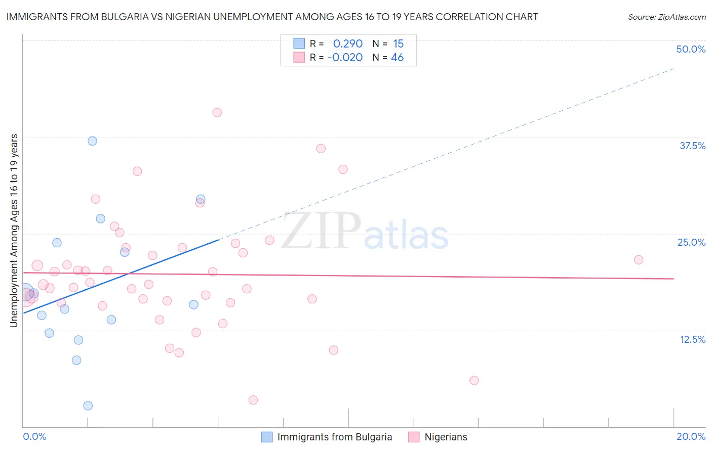 Immigrants from Bulgaria vs Nigerian Unemployment Among Ages 16 to 19 years
