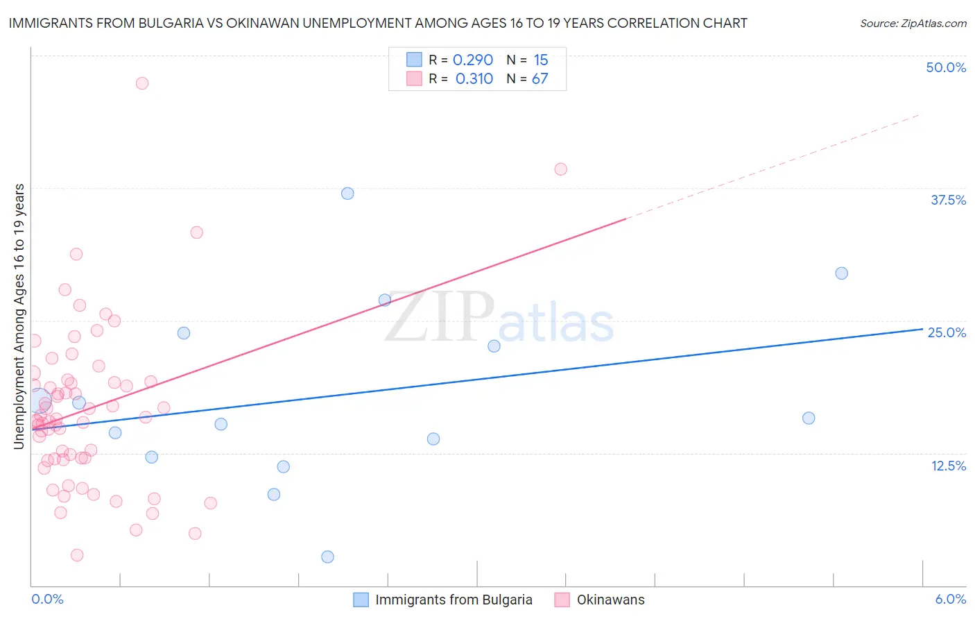 Immigrants from Bulgaria vs Okinawan Unemployment Among Ages 16 to 19 years