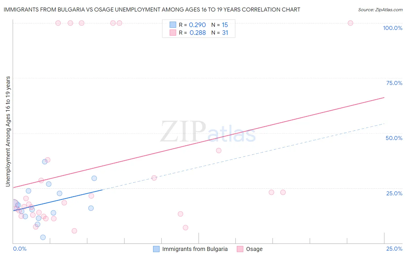Immigrants from Bulgaria vs Osage Unemployment Among Ages 16 to 19 years