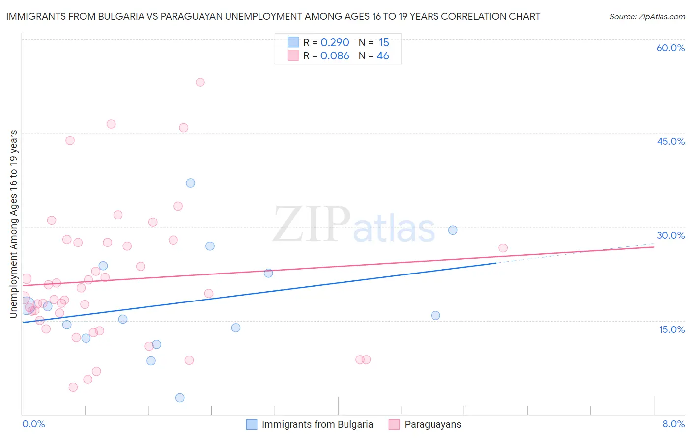 Immigrants from Bulgaria vs Paraguayan Unemployment Among Ages 16 to 19 years