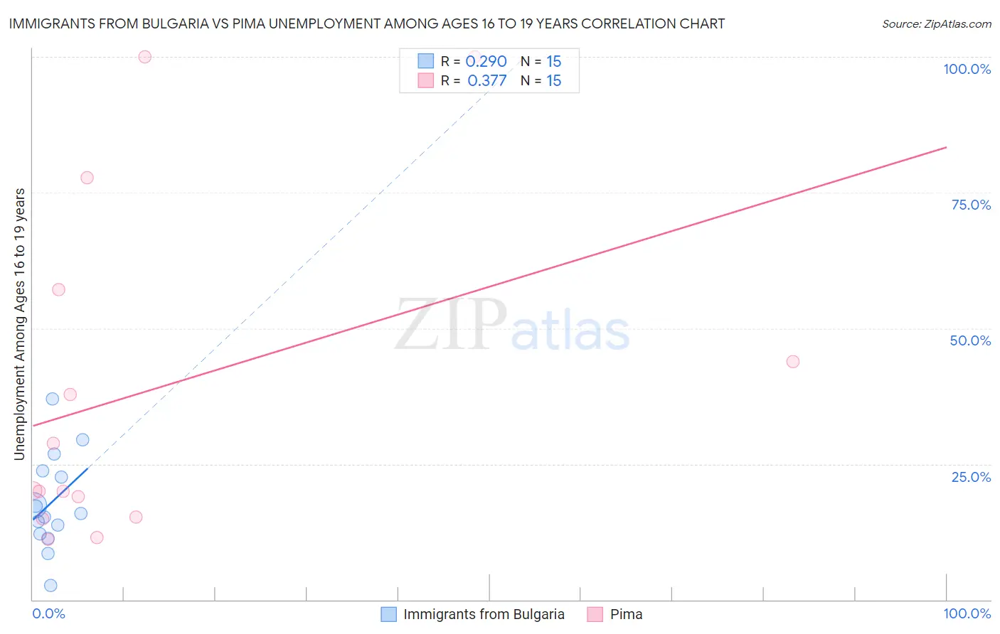 Immigrants from Bulgaria vs Pima Unemployment Among Ages 16 to 19 years