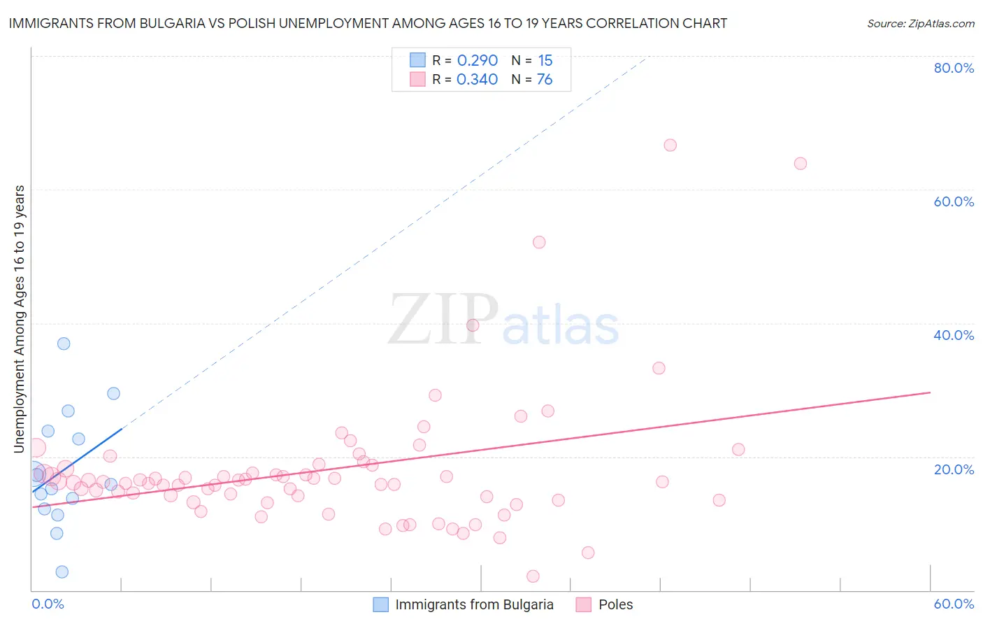 Immigrants from Bulgaria vs Polish Unemployment Among Ages 16 to 19 years