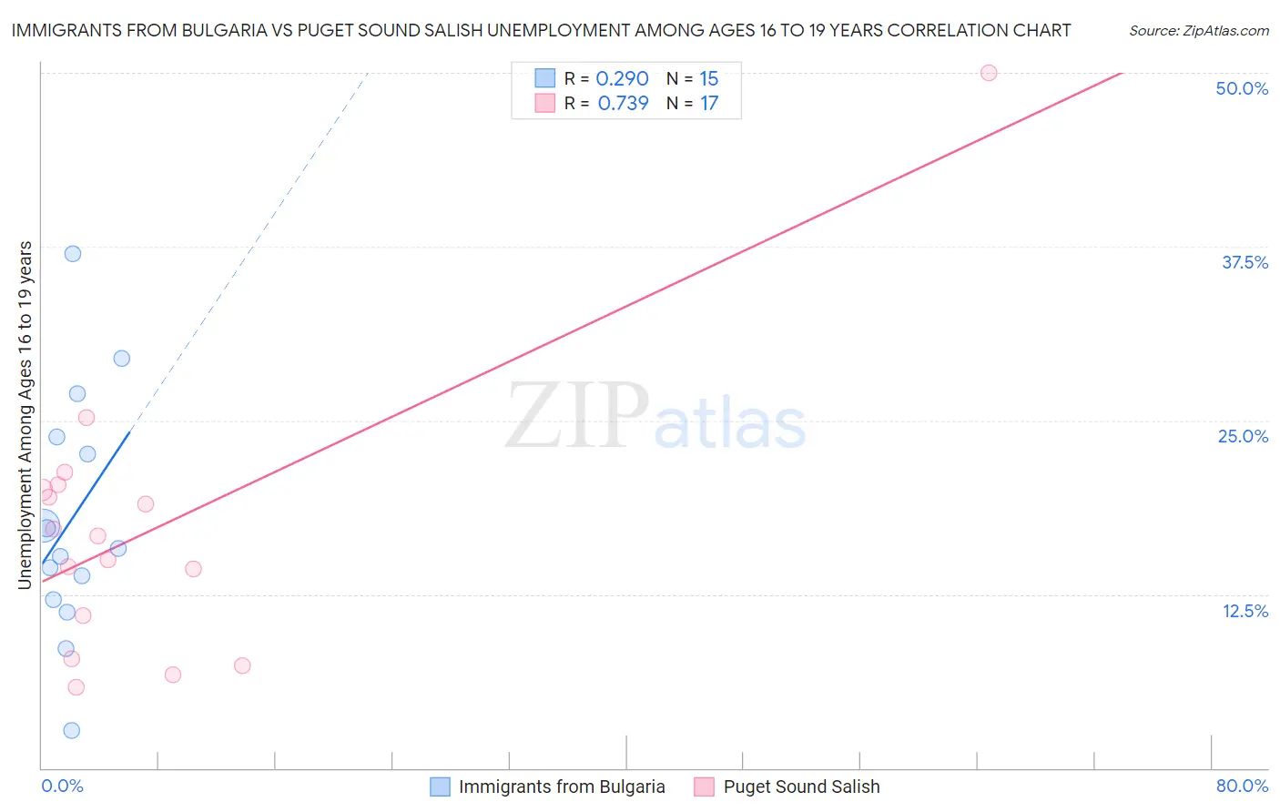 Immigrants from Bulgaria vs Puget Sound Salish Unemployment Among Ages 16 to 19 years