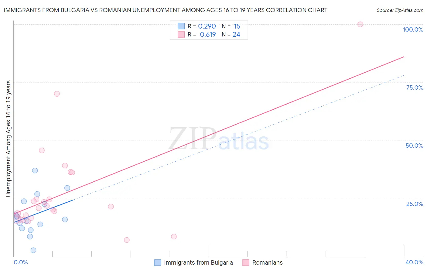 Immigrants from Bulgaria vs Romanian Unemployment Among Ages 16 to 19 years