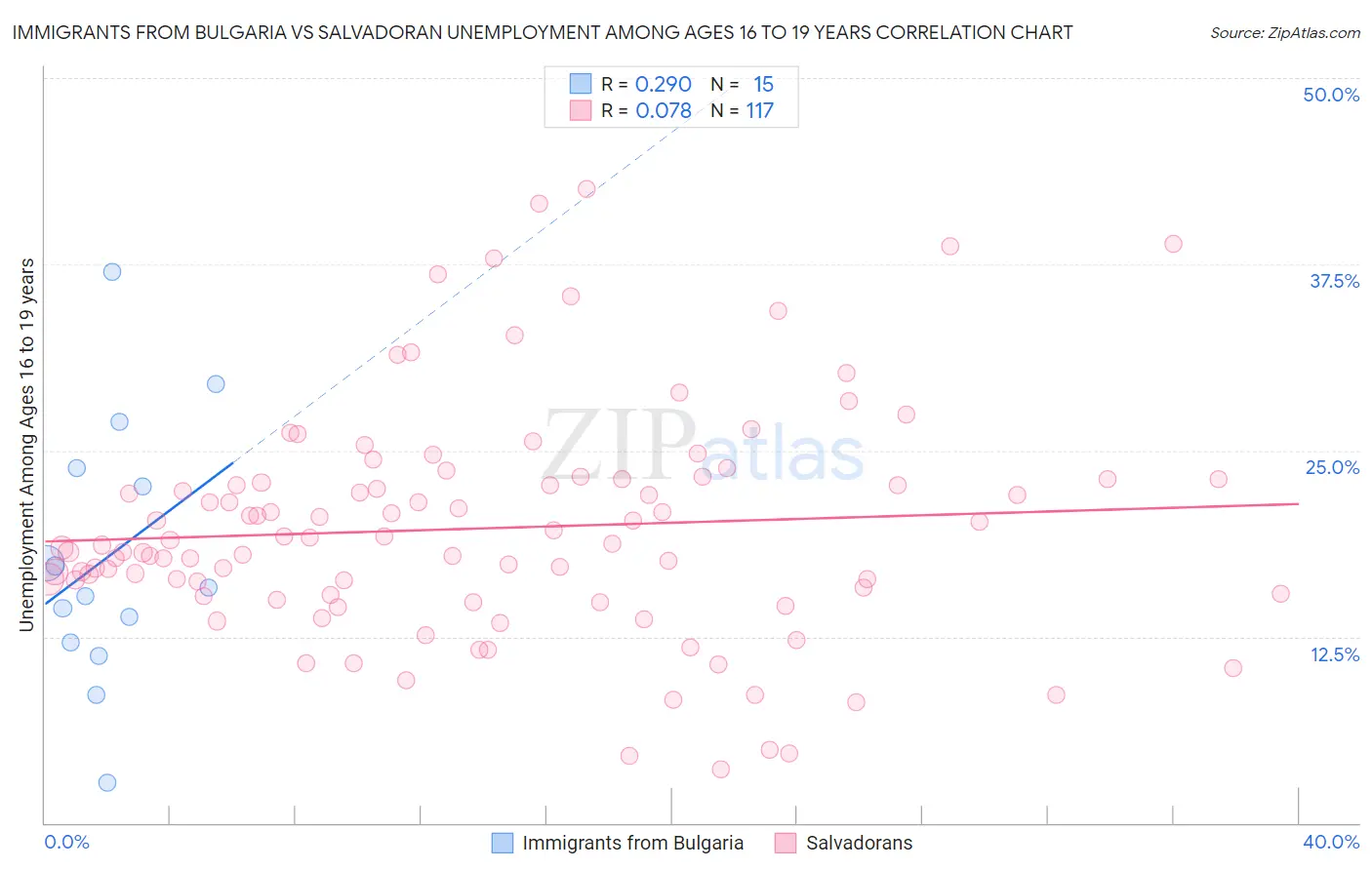 Immigrants from Bulgaria vs Salvadoran Unemployment Among Ages 16 to 19 years